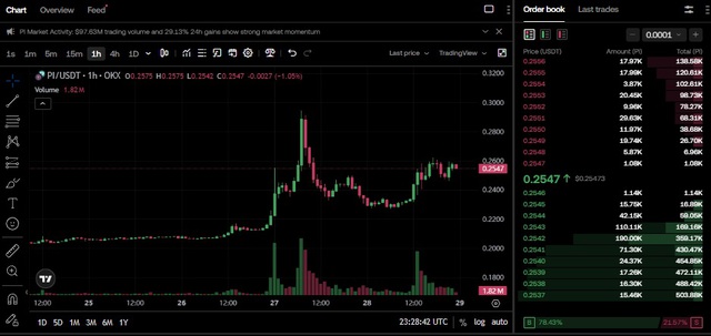 Pi Network lại trở thành tâm điểm trên sàn OKX- Ảnh 1. Pi Network lại trở thành tâm điểm trên sàn OKX- Ảnh 1.