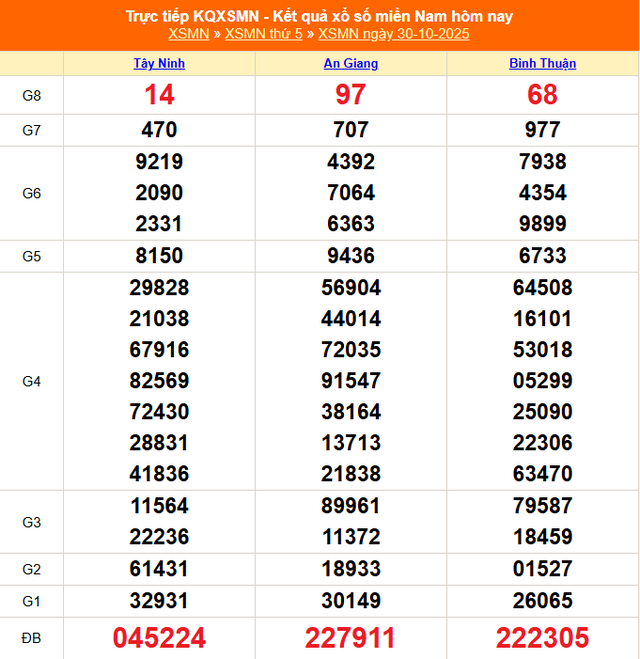 Kết quả xổ số miền Nam hôm nay ngày 30/10/2025 - XSMN 30/10- Ảnh 1. Kết quả xổ số miền Nam hôm nay ngày 30/10/2025 - XSMN 30/10- Ảnh 1.