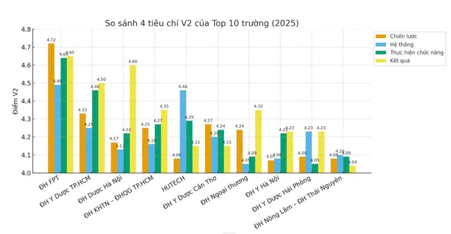 Đại học Y Dược Hải Phòng lọt top 10 trường đại học tốt nhất theo chuẩn chất lượng trong nước- Ảnh 1.