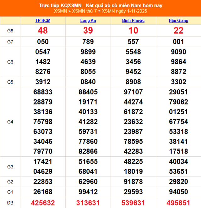 Kết quả xổ số miền Nam hôm nay ngày 1/11/2025 - XSMN 1/11- Ảnh 1. Kết quả xổ số miền Nam hôm nay ngày 1/11/2025 - XSMN 1/11- Ảnh 1.
