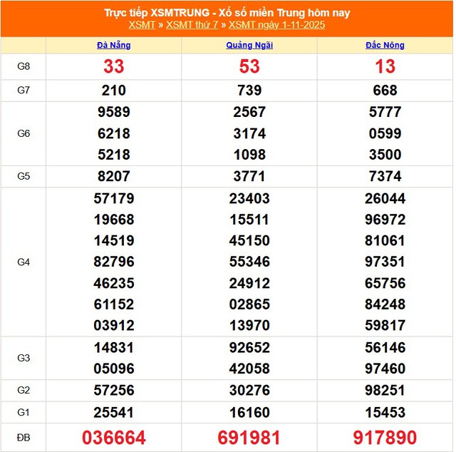 Kết quả xổ số miền Trung hôm nay ngày 1/11/2025 - XSMT 1/11- Ảnh 1. Kết quả xổ số miền Trung hôm nay ngày 1/11/2025 - XSMT 1/11- Ảnh 1.