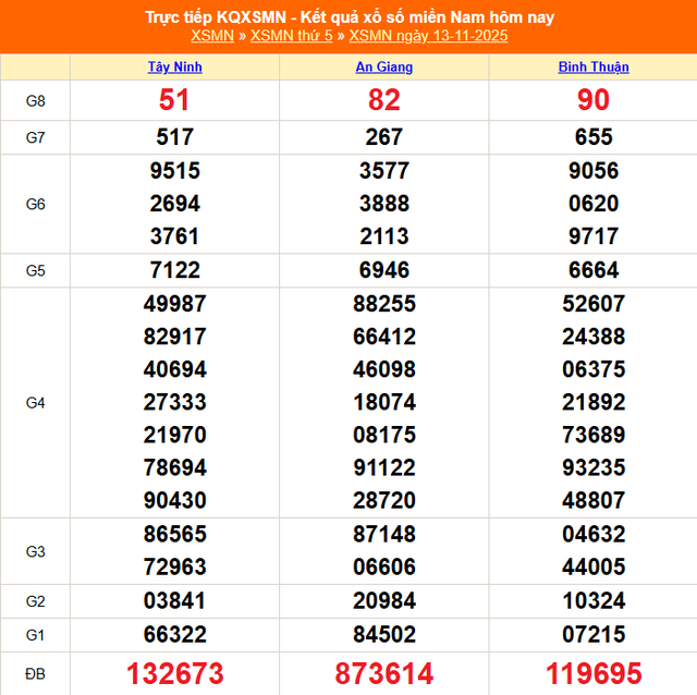 Kết quả xổ số miền Nam hôm nay ngày 13/11/2025 - XSMN 13/11- Ảnh 1.