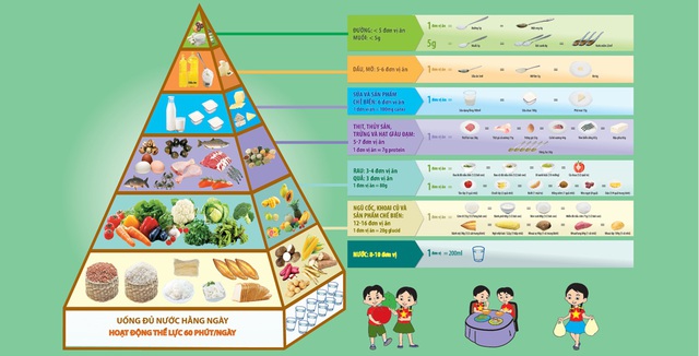 Ăn đúng, ăn đủ theo tháp dinh dưỡng dành cho trẻ vị thành niên- Ảnh 2. Ăn đúng, ăn đủ theo tháp dinh dưỡng dành cho trẻ vị thành niên- Ảnh 2.