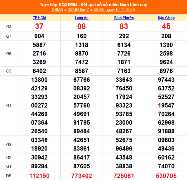 Kết quả xổ số miền Nam hôm nay ngày 15/11/2025 - XSMN 15/11- Ảnh 1. Kết quả xổ số miền Nam hôm nay ngày 15/11/2025 - XSMN 15/11- Ảnh 1.