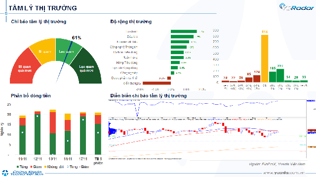 Xu hướng chứng khoán 18/11, có thể mua mới với tỷ trọng thấp- Ảnh 1. Xu hướng chứng khoán 18/11, có thể mua mới với tỷ trọng thấp- Ảnh 1.