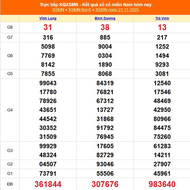 Kết quả xổ số miền Nam hôm nay ngày 21/11/2025 - XSMN 21/11- Ảnh 1.