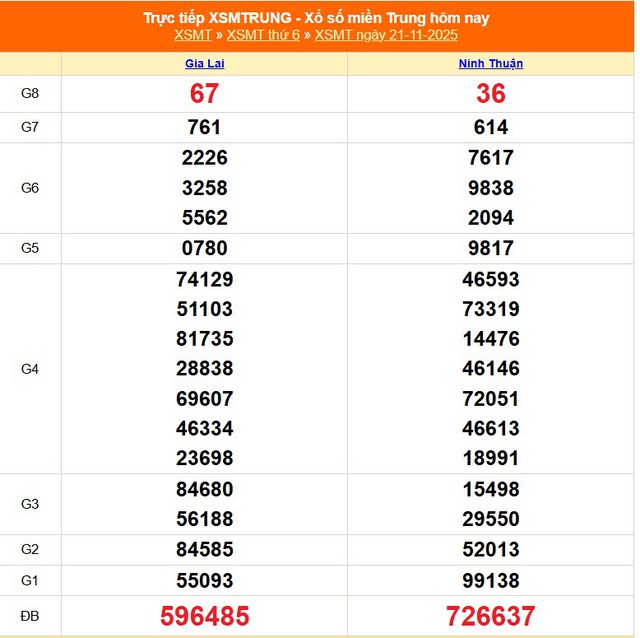 Kết quả xổ số miền Trung hôm nay ngày 21/11/2025 - XSMT 21/11- Ảnh 1.