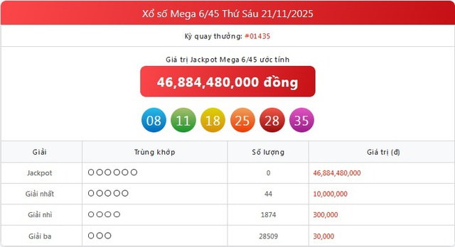 Kết quả xổ số Vietlott hôm nay 21/11/2025 - Vietlott 21/11 - Xổ số Mega 6/45 ngày 21/11- Ảnh 1.