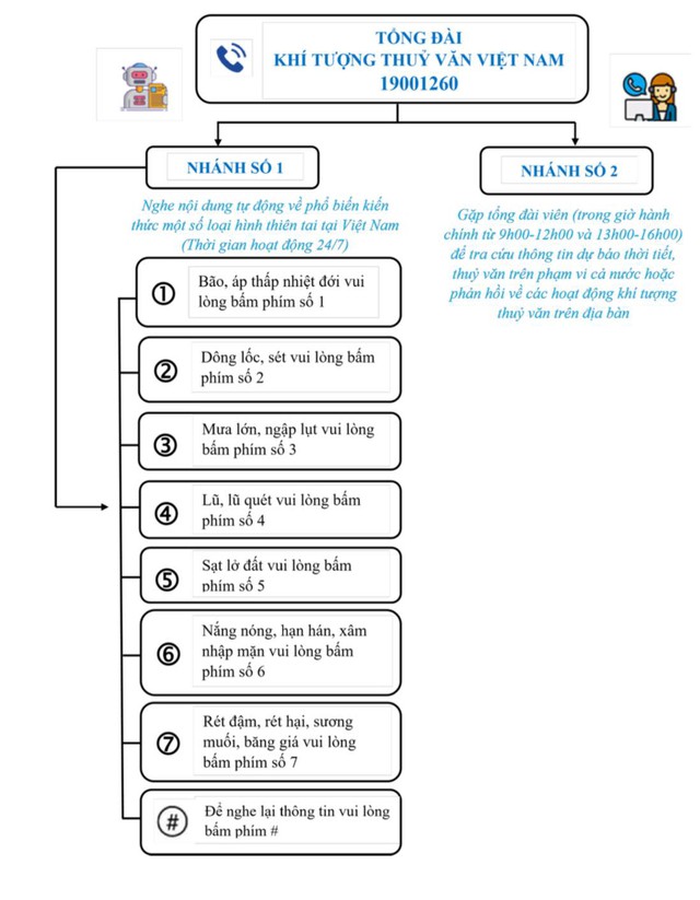 Tổng đài khí tượng thủy văn cung cấp thông tin thời tiết 24/7- Ảnh 3.