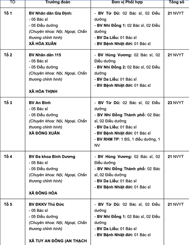 Gần 100 y bác sĩ TPHCM chi viện y tế tỉnh Đắk Lắk- Ảnh 2.