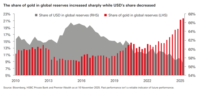 Chuyên gia HSBC dự báo 'sốc' về giá vàng tăng và đồng USD suy yếu- Ảnh 1.