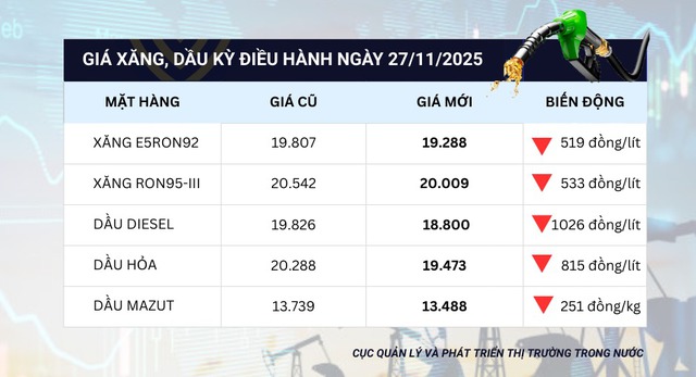 Giá xăng giảm lần thứ 2 liên tiếp, RON95 còn 20.009 đ/lít- Ảnh 1.