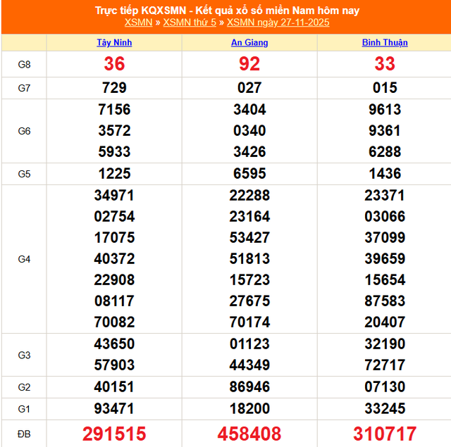 Kết quả xổ số miền Nam hôm nay ngày 27/11/2025 - XSMN 27/11- Ảnh 1.
