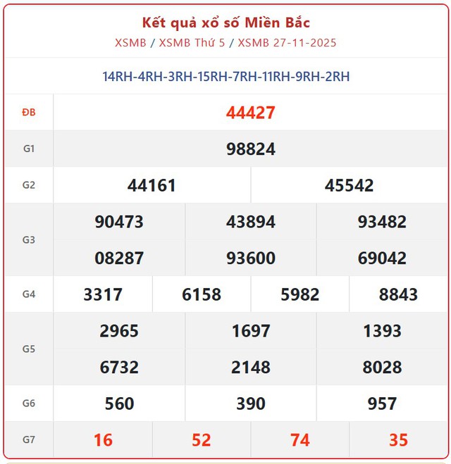 Kết quả xổ số miền Bắc hôm nay ngày 27/11/2025 - XSMB 27/11- Ảnh 1.