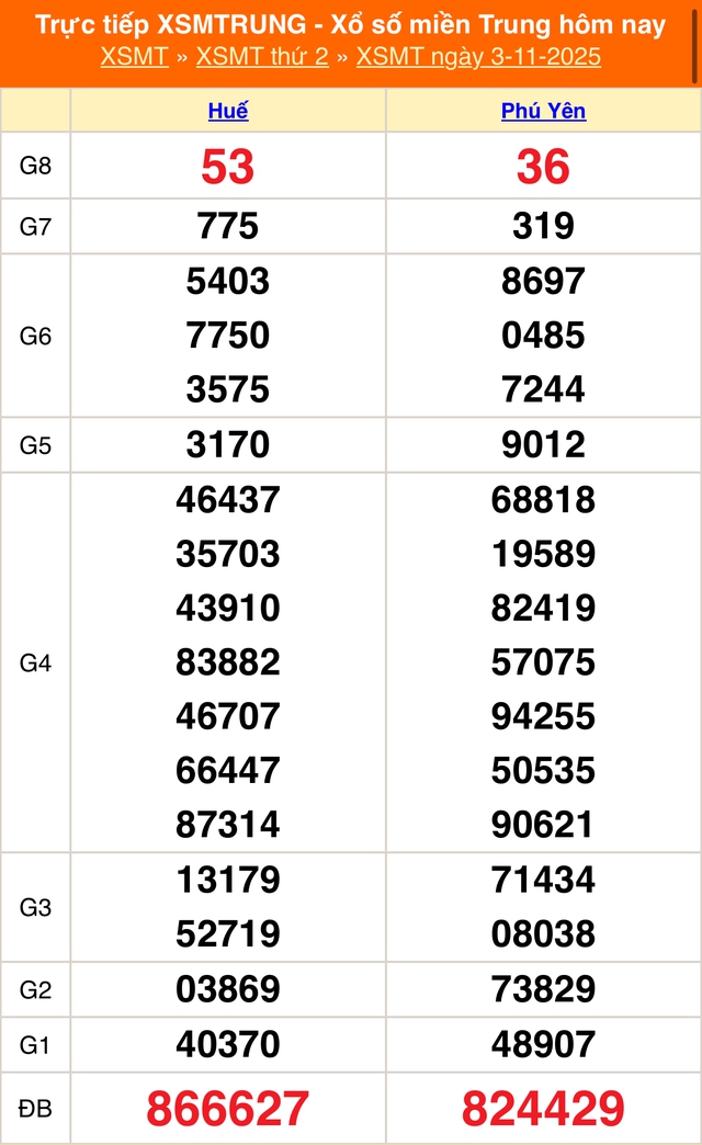 Kết quả xổ số miền Trung hôm nay ngày 3/11/2025 - XSMT 3/11- Ảnh 1.