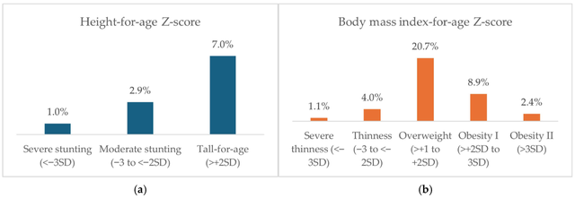 Nghiên cứu về 'gánh nặng kép dinh dưỡng ở trẻ em Việt Nam trong độ tuổi đi học' được công bố trên tạp chí quốc tế Nutrients- Ảnh 1.
