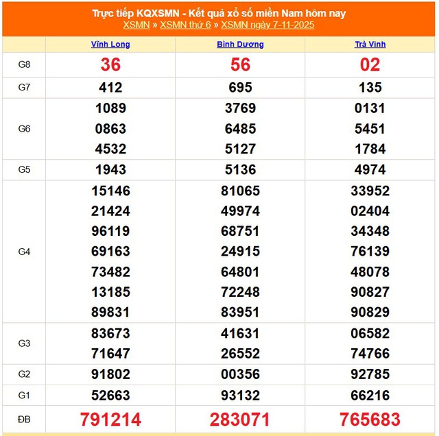 Kết quả xổ số miền Nam hôm nay ngày 7/11/2025 - XSMN 7/11- Ảnh 1. Kết quả xổ số miền Nam hôm nay ngày 7/11/2025 - XSMN 7/11- Ảnh 1.