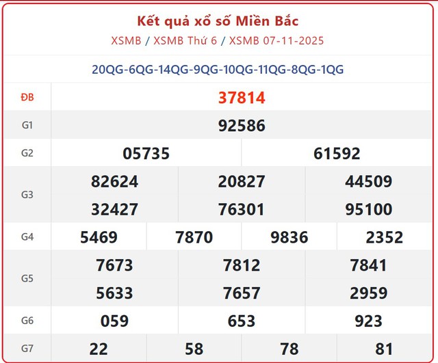 Kết quả xổ số miền Bắc hôm nay ngày 7/11/2025 - XSMB 7/11- Ảnh 1. Kết quả xổ số miền Bắc hôm nay ngày 7/11/2025 - XSMB 7/11- Ảnh 1.