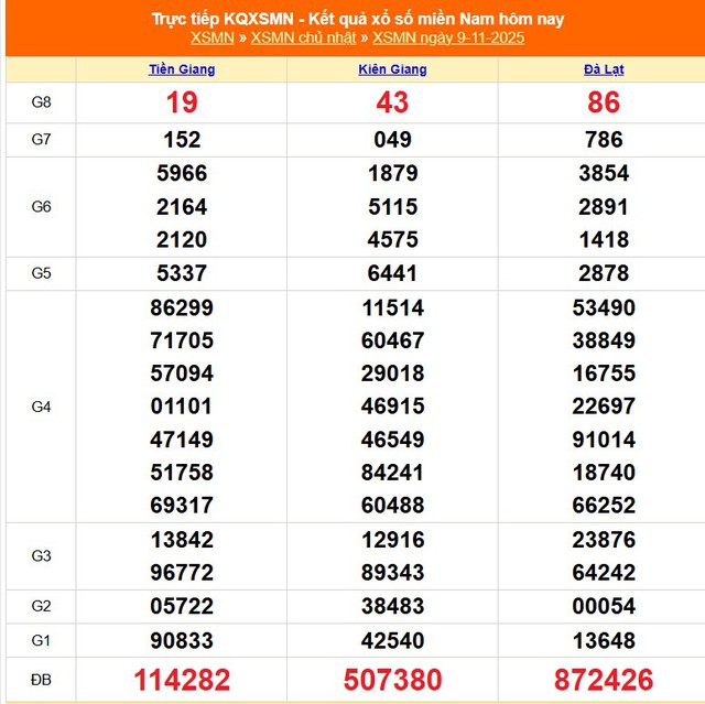 Kết quả xổ số miền Nam hôm nay ngày 9/11/2025 - XSMN 9/11- Ảnh 1.
