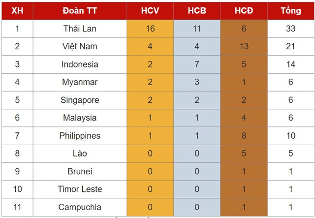 Bảng tổng sắp huy chương SEA Games 33 ngày 10/12: Việt Nam xếp thứ 2- Ảnh 1. Bảng tổng sắp huy chương SEA Games 33 ngày 10/12: Việt Nam xếp thứ 2- Ảnh 1.