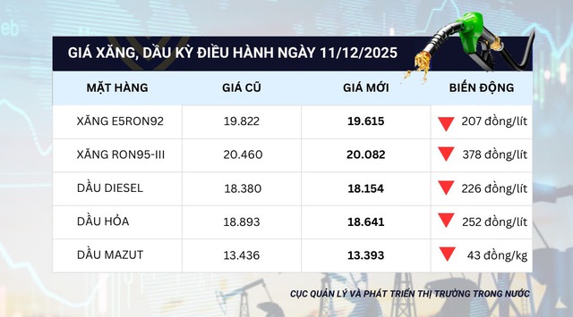Giá xăng dầu đồng loạt giảm, RON95 còn 20.082 đ/lít- Ảnh 1.