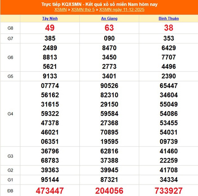 Kết quả xổ số miền Nam hôm nay ngày 11/12/2025 - XSMN 11/12- Ảnh 1. Kết quả xổ số miền Nam hôm nay ngày 11/12/2025 - XSMN 11/12- Ảnh 1.