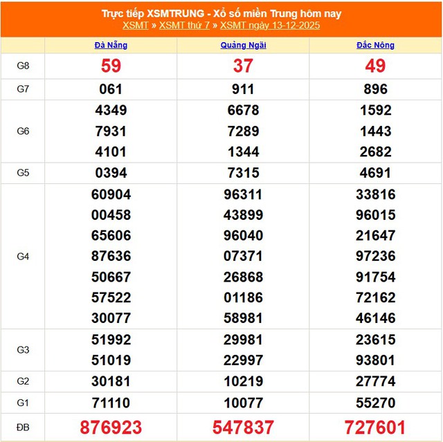 Kết quả xổ số miền Trung hôm nay ngày 13/12/2025 - XSMT 13/12- Ảnh 1. Kết quả xổ số miền Trung hôm nay ngày 13/12/2025 - XSMT 13/12- Ảnh 1.