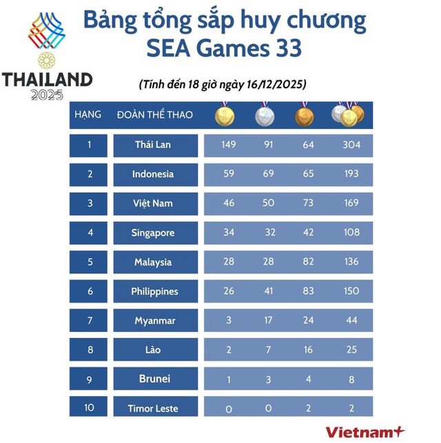 Bảng tổng sắp huy chương SEA Games 33 ngày 16/12: Việt Nam xếp thứ 3- Ảnh 1. Bảng tổng sắp huy chương SEA Games 33 ngày 16/12: Việt Nam xếp thứ 3- Ảnh 1.