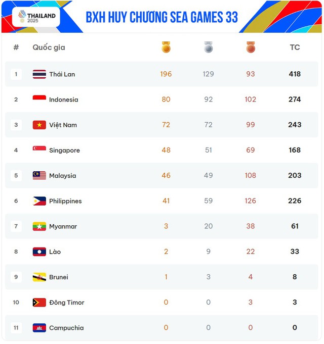 Bảng tổng sắp huy chương SEA Games 33 ngày 18/12: Việt Nam tiếp tục trong top 3- Ảnh 1. Bảng tổng sắp huy chương SEA Games 33 ngày 18/12: Việt Nam tiếp tục trong top 3- Ảnh 1.