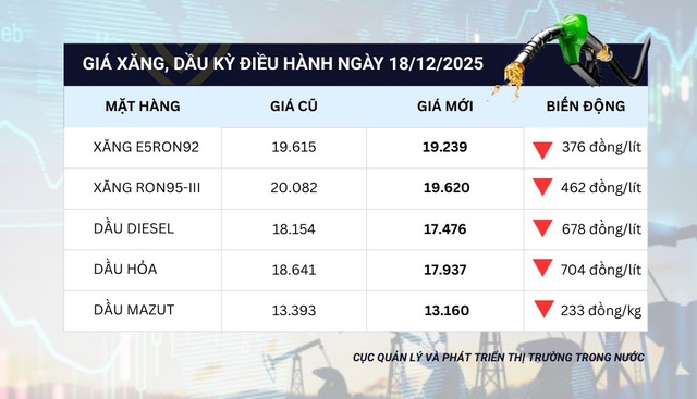 Giá xăng dầu tiếp tục giảm, RON95 về dưới mốc 20.000 đồng/lít- Ảnh 1. Giá xăng dầu tiếp tục giảm, RON95 về dưới mốc 20.000 đồng/lít- Ảnh 1.