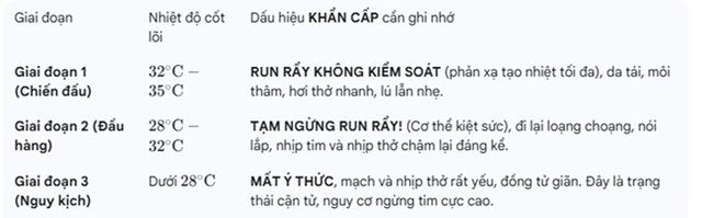 Dấu hiệu 'tử thần' của hạ thân nhiệt- Ảnh 1.