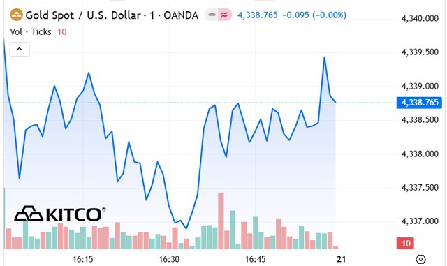 Giá vàng thế giới tăng vọt dịp cuối tuần- Ảnh 1.