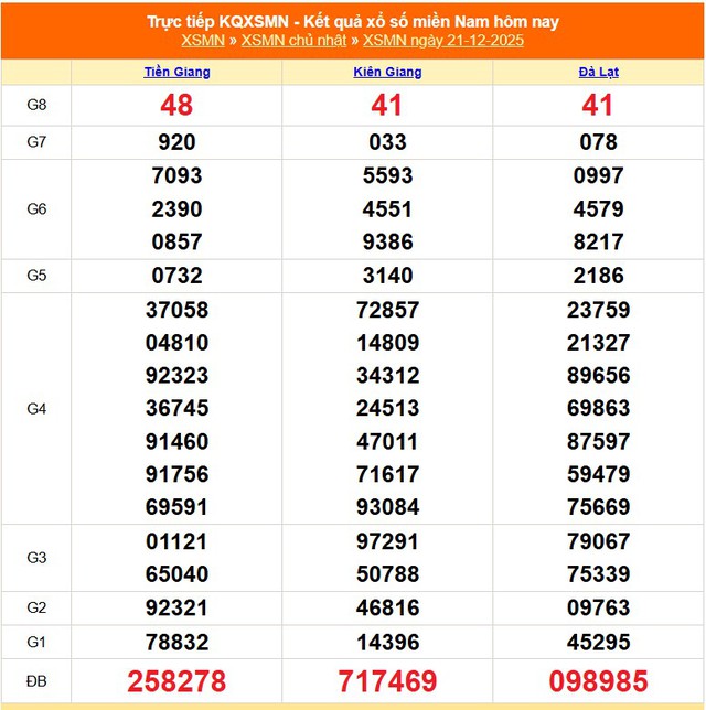 Kết quả xổ số miền Nam hôm nay ngày 21/12/2025 - XSMN 21/12- Ảnh 1.