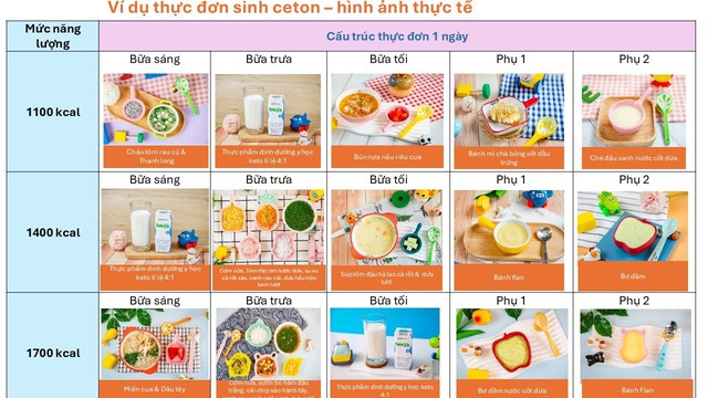 Chuyên gia chia sẻ chế độ dinh dưỡng sinh ceton cho bệnh nhân động kinh kháng trị- Ảnh 3.