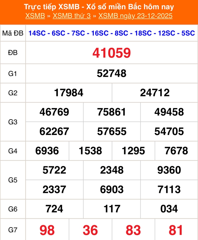 Kết quả xổ số miền Bắc hôm nay ngày 23/12/2025 - XSMB 23/12- Ảnh 1.