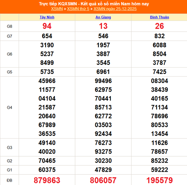Kết quả xổ số miền Nam hôm nay ngày 25/12/2025 - XSMN 25/12- Ảnh 1.