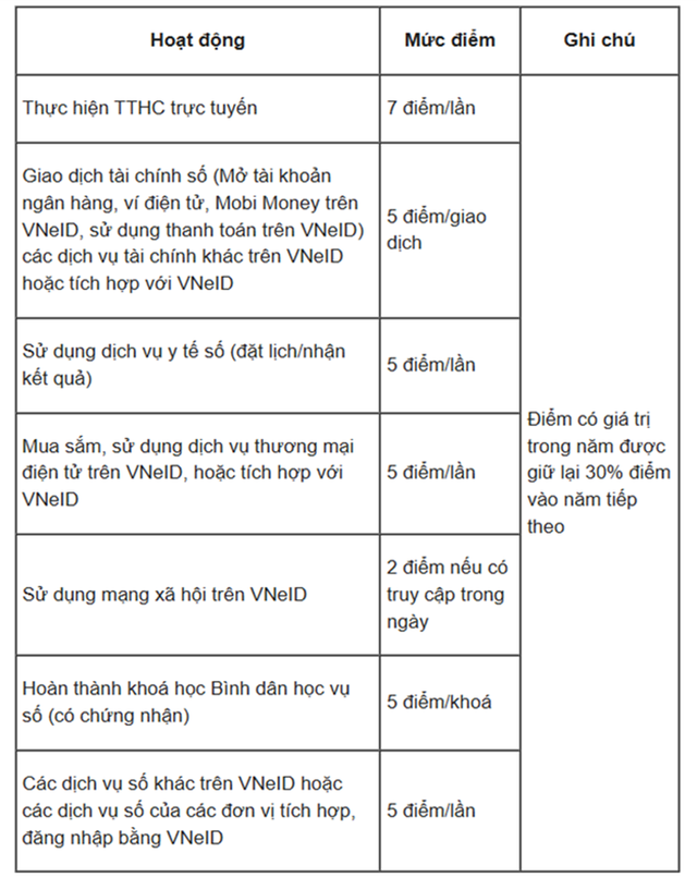 Chi tiết bảng chấm điểm công dân số trên VNeID dự kiến- Ảnh 3. Chi tiết bảng chấm điểm công dân số trên VNeID dự kiến- Ảnh 3.