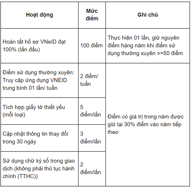 Chi tiết bảng chấm điểm công dân số trên VNeID dự kiến- Ảnh 2. Chi tiết bảng chấm điểm công dân số trên VNeID dự kiến- Ảnh 2.