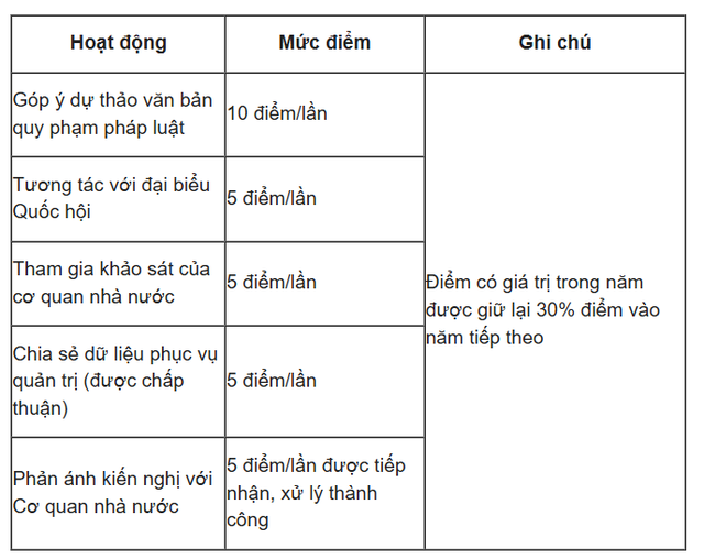 Chi tiết bảng chấm điểm công dân số trên VNeID dự kiến- Ảnh 4. Chi tiết bảng chấm điểm công dân số trên VNeID dự kiến- Ảnh 4.