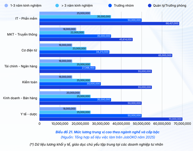 Thu nhập ngành Y tế – Dược nhìn từ dữ liệu thị trường lao động năm 2025- Ảnh 1.