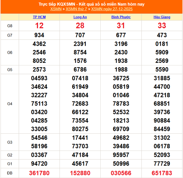 Kết quả xổ số miền Nam hôm nay ngày 27/12/2025 - XSMN 27/12- Ảnh 1.