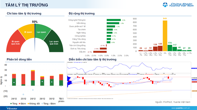Xu hướng chứng khoán 31/12 giữ tỷ trọng cổ phiếu ở mức cao- Ảnh 1. Xu hướng chứng khoán 31/12 giữ tỷ trọng cổ phiếu ở mức cao- Ảnh 1.