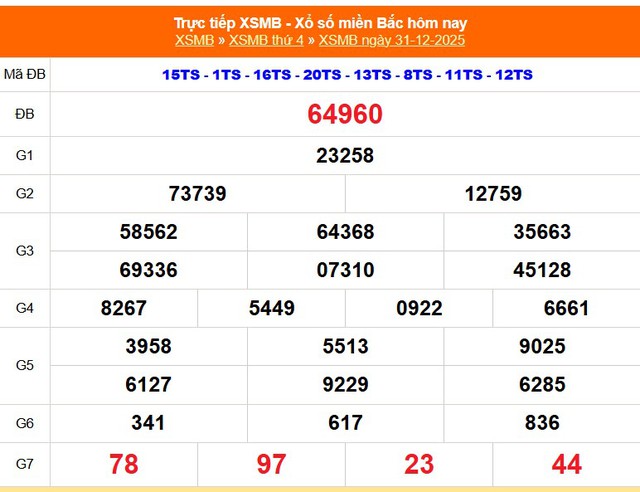 Kết quả xổ số miền Bắc hôm nay ngày 31/12/2025 - XSMB 31/12- Ảnh 1.