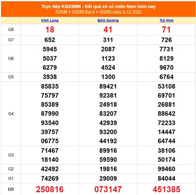 Kết quả xổ số miền Nam hôm nay ngày 5/12/2025 - XSMN 5/12- Ảnh 1. Kết quả xổ số miền Nam hôm nay ngày 5/12/2025 - XSMN 5/12- Ảnh 1.
