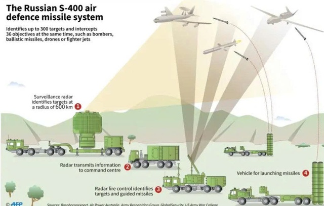Thổ Nhĩ Kỳ sẵn sàng từ bỏ S-400 của Nga để đổi lấy F-35 Mỹ?- Ảnh 2.