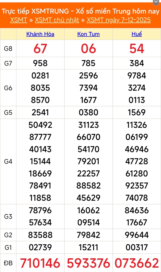 Kết quả xổ số miền Trung hôm nay ngày 9/12/2025 - XSMT 9/12- Ảnh 3. Kết quả xổ số miền Trung hôm nay ngày 9/12/2025 - XSMT 9/12- Ảnh 3.