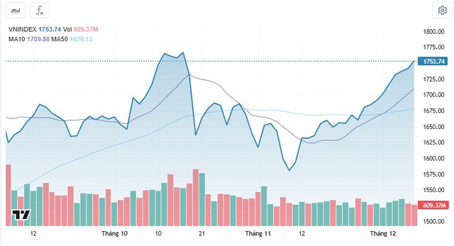 Xu hướng chứng khoán 9/12 cần cơ cấu danh mục cổ phiếu- Ảnh 1. Xu hướng chứng khoán 9/12 cần cơ cấu danh mục cổ phiếu- Ảnh 1.
