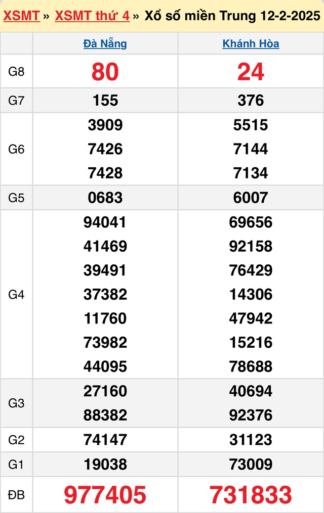 XSMT 12/2 - Kết quả xổ số miền Trung hôm nay 12/2/2025 - KQXSMT ngày 12/2- Ảnh 1.