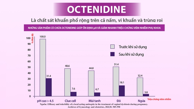 Acid boric và Octenidine dihydrochloride: Hoạt chất phối hợp hỗ trợ điều trị viêm nhiễm phụ khoa thế hệ mới- Ảnh 3.