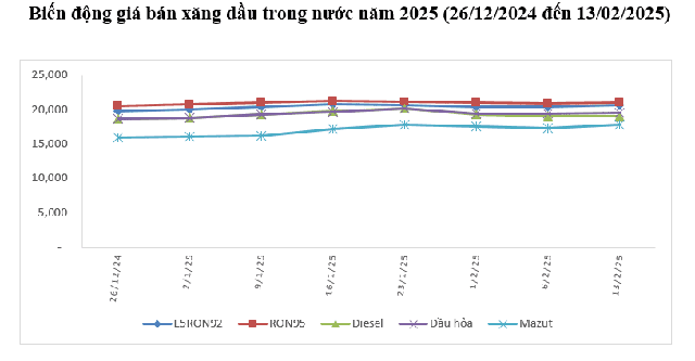 Giá xăng RON95 và E5RON92 đều tăng- Ảnh 1.